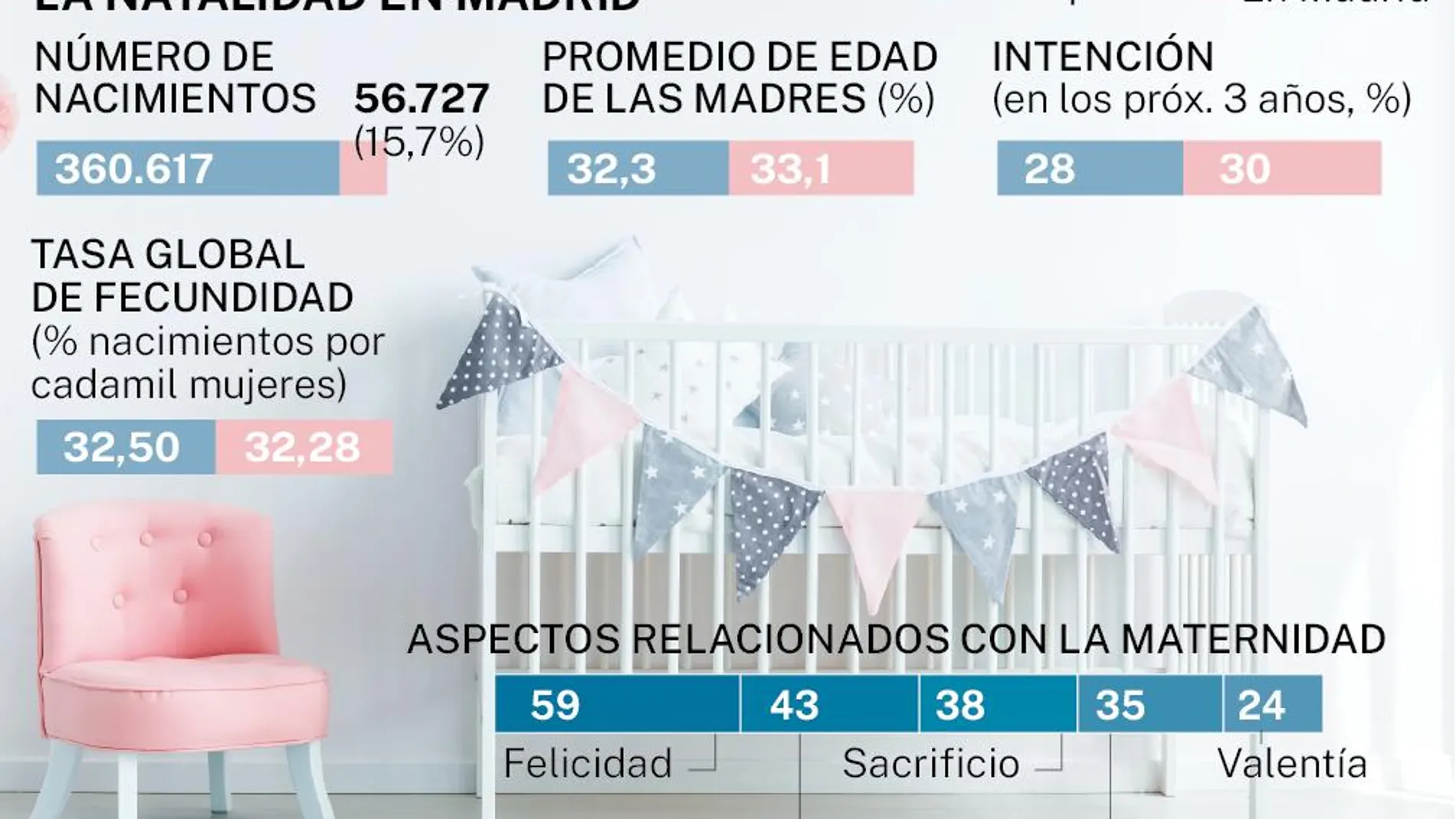 Datos de maternidad en Madrid