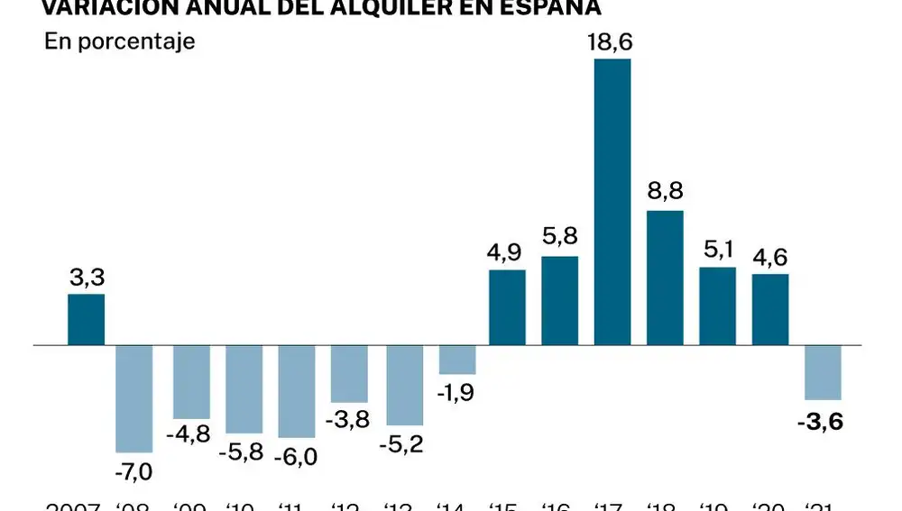 Variación anual del alquiler en España