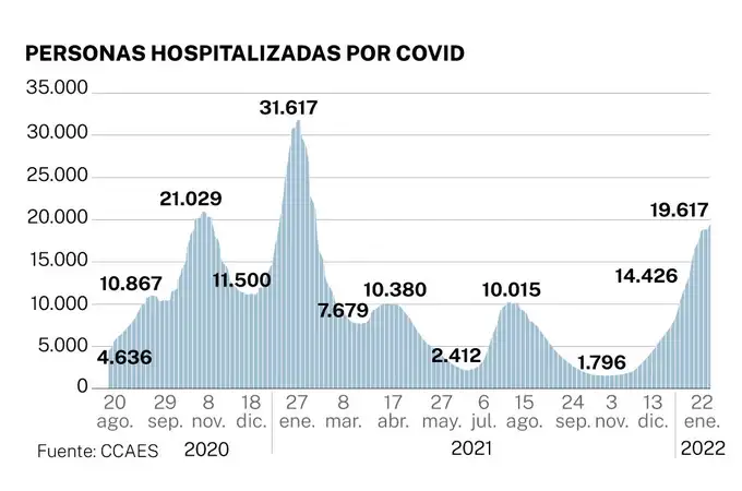 España alcanza el pico de ingresos en los hospitales