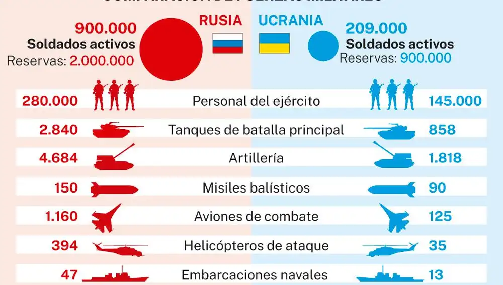 Comparativa de fuerza militar Rusia-Ucrania