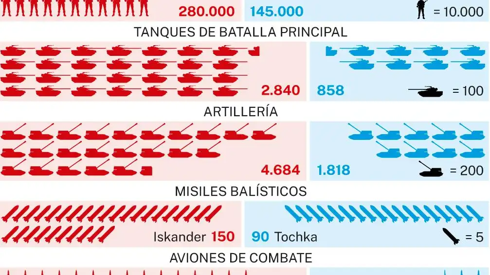 Comparativa de fuerza militar Rusia-Ucrania