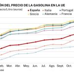 España tiene la gasolina más cara que Francia o Alemania