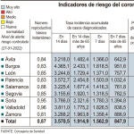 Indicadores de riesgo del coronavirus en Castilla y León