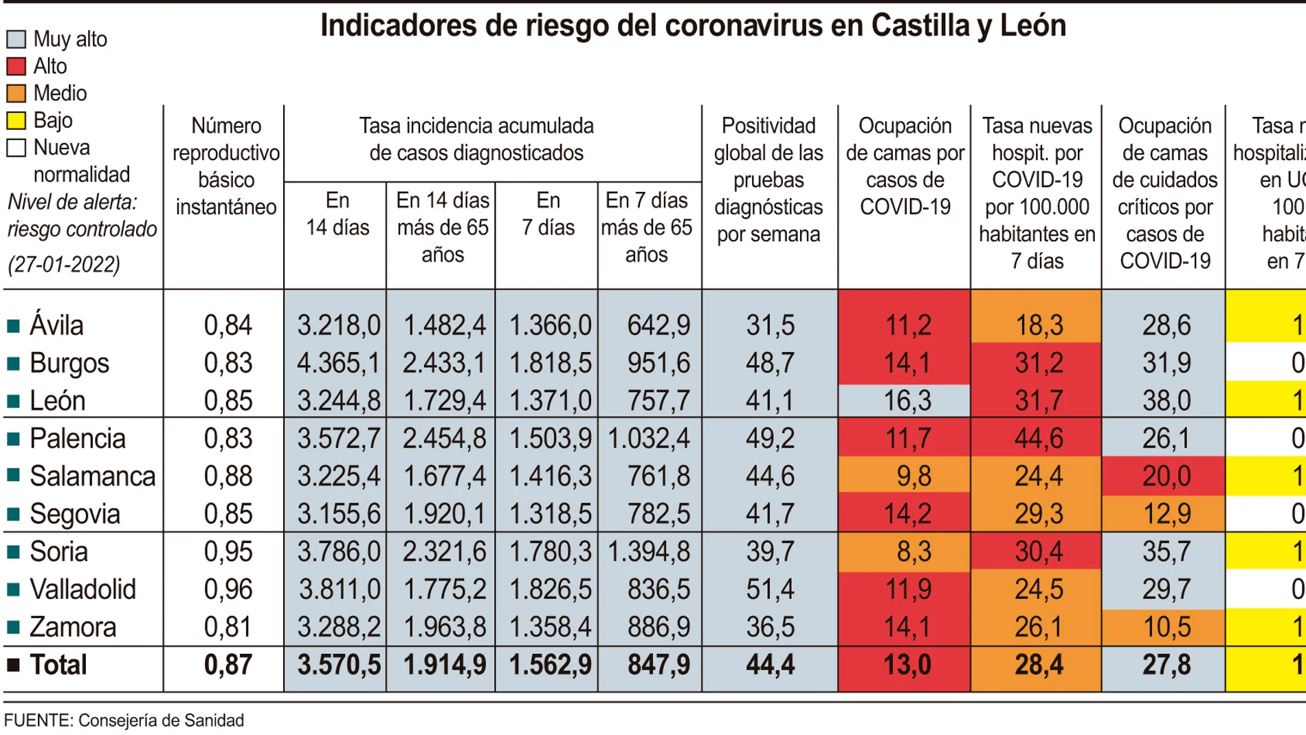 Indicadores de riesgo del coronavirus en Castilla y León