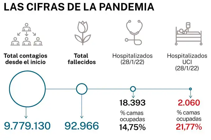 10 millones de contagios: balance de España dos años después del primer caso