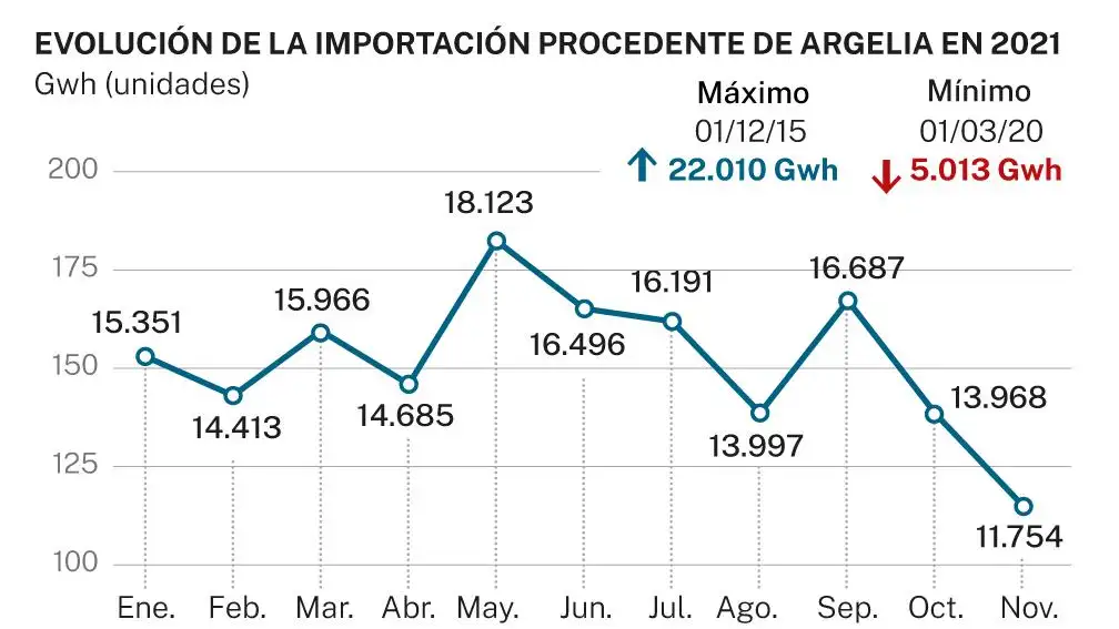 Importación de gas