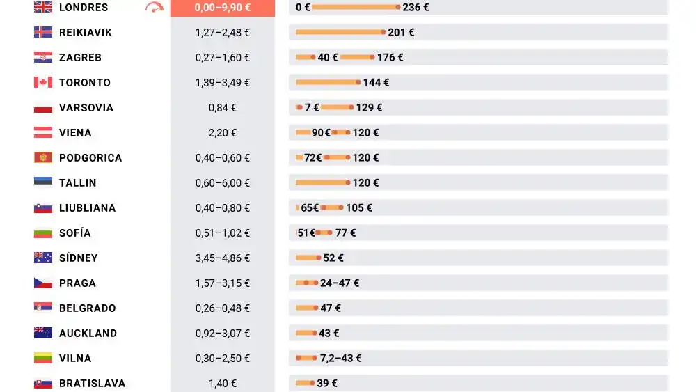 Precio por aparcar en el mundo. Fuente: Picodi.