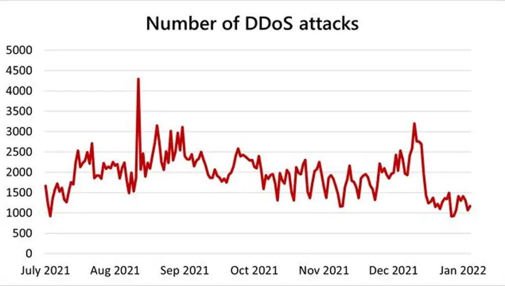 Ataques DDoS detectados durante el segundo semestre de 2021.
