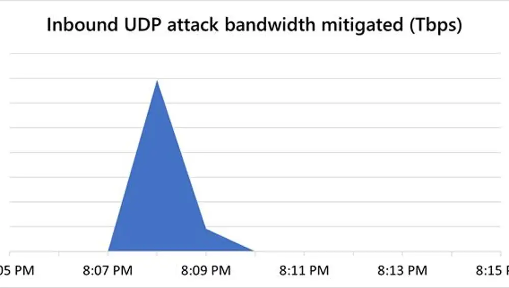 Gráfico que recoge el uso del ancho de banda durante el ataque DDoS de noviembre.