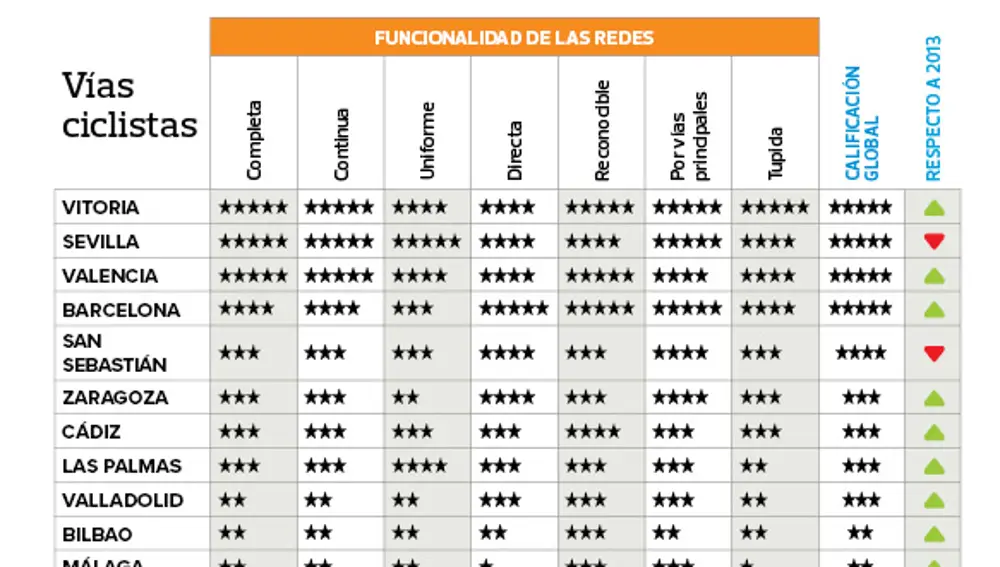 Ranking de las redes ciclistas españolas. Fuente: OCU.