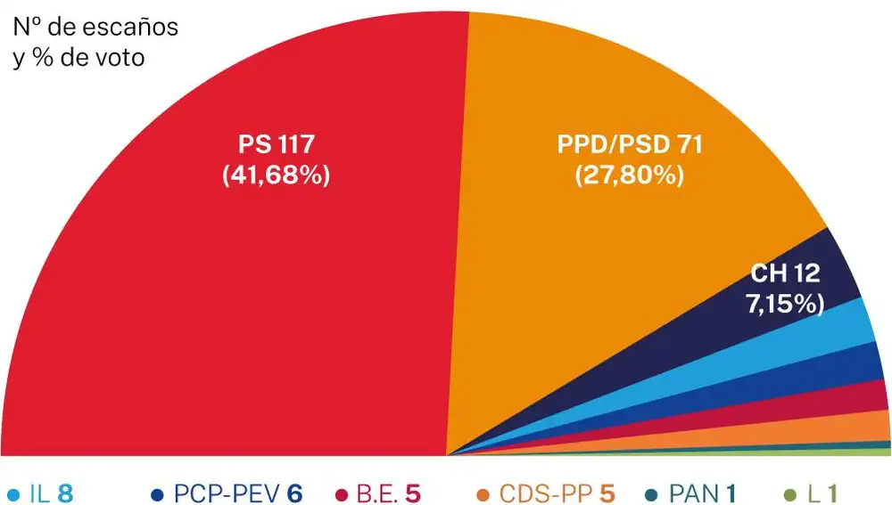Resultados elecciones Portugal