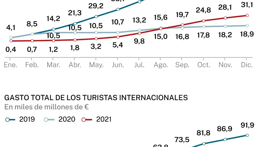 Turismo en España
