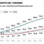 Turismo en España