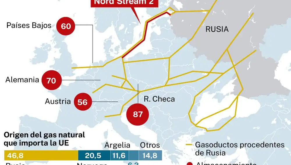 Gasoductos procedentes de Rusia