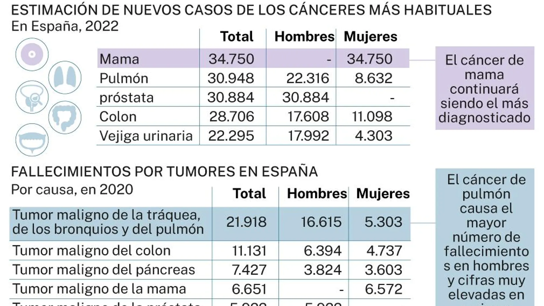 Tumores más letales