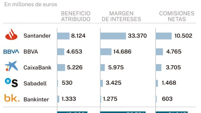 Bancos