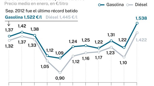 Combustibles