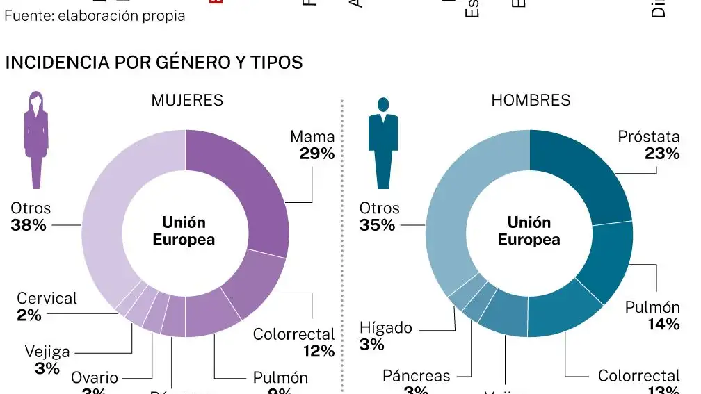 Radiografía del cáncer en la UE