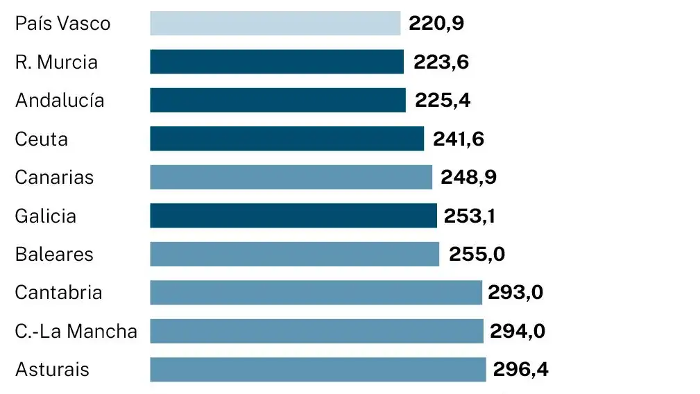 Distribución de los fondos europeos por habitante