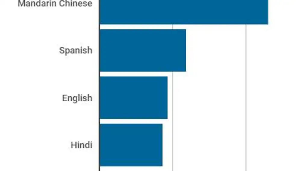 Las 4 lenguas maternas más habladas del planeta | Fuente: Ethnologue.com