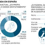 Big Data: La vivienda en España