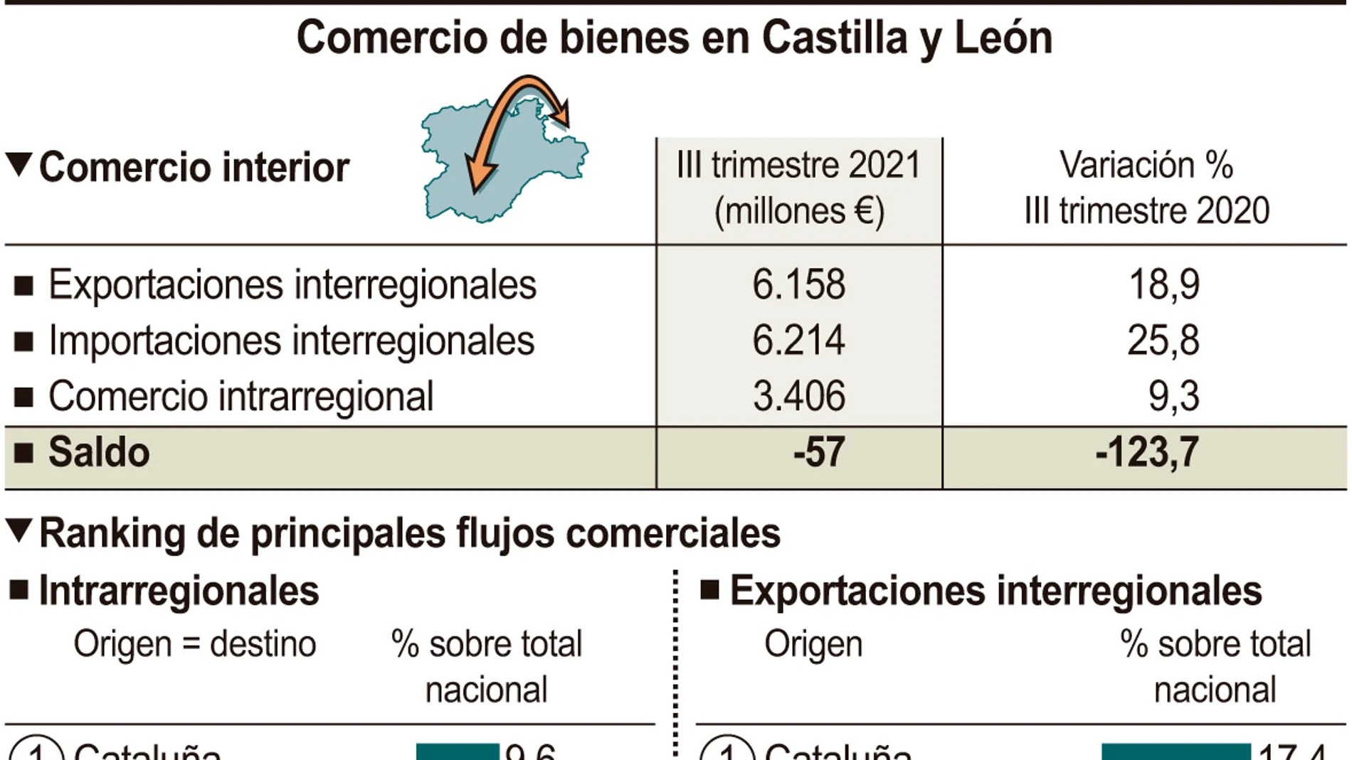 Comercio de bienes en Castilla y León