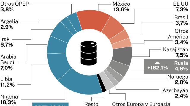Importación de crudo