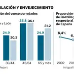 NC Report, censo de Castilla y León