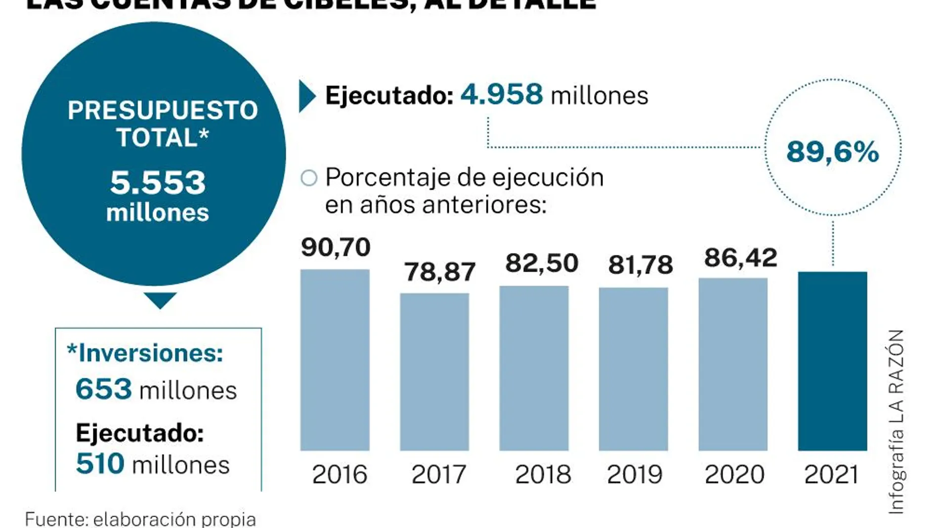 Las cuentas de Cibeles, al detalle