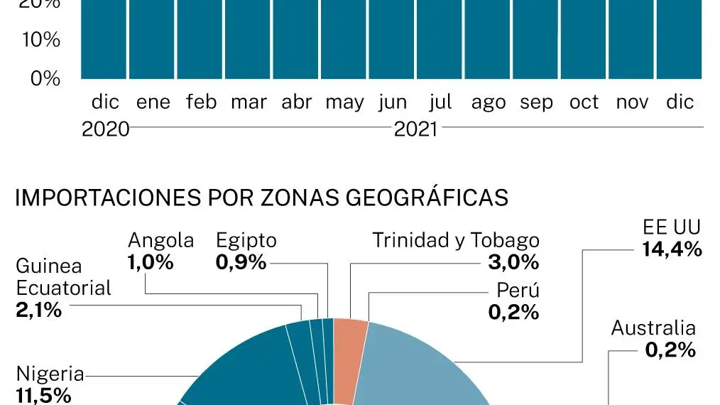 Importación de gas