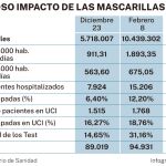 Balance de las mascarillas obligatorias en exteriores: el doble de contagios y 5.900 muertos más