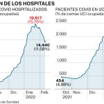 Situación de los hospitales españoles a 9 de febrero de 2022