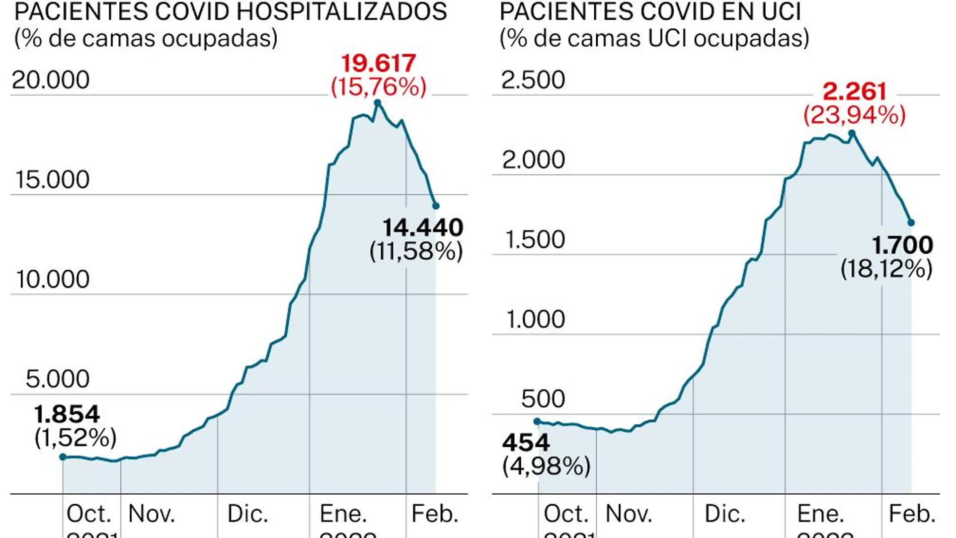 Situación de los hospitales españoles a 9 de febrero de 2022