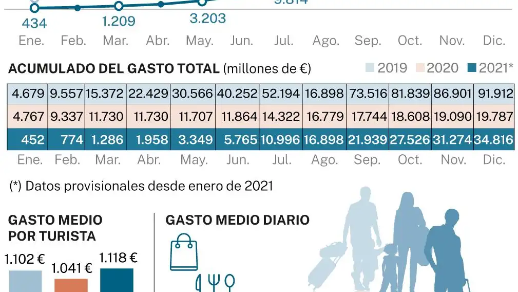 Llegan menos turistas pero gastan más