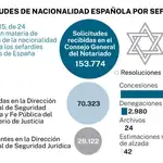 Solicitudes de nacionalidad española por sefardíes a 30 de sep. de 2021
