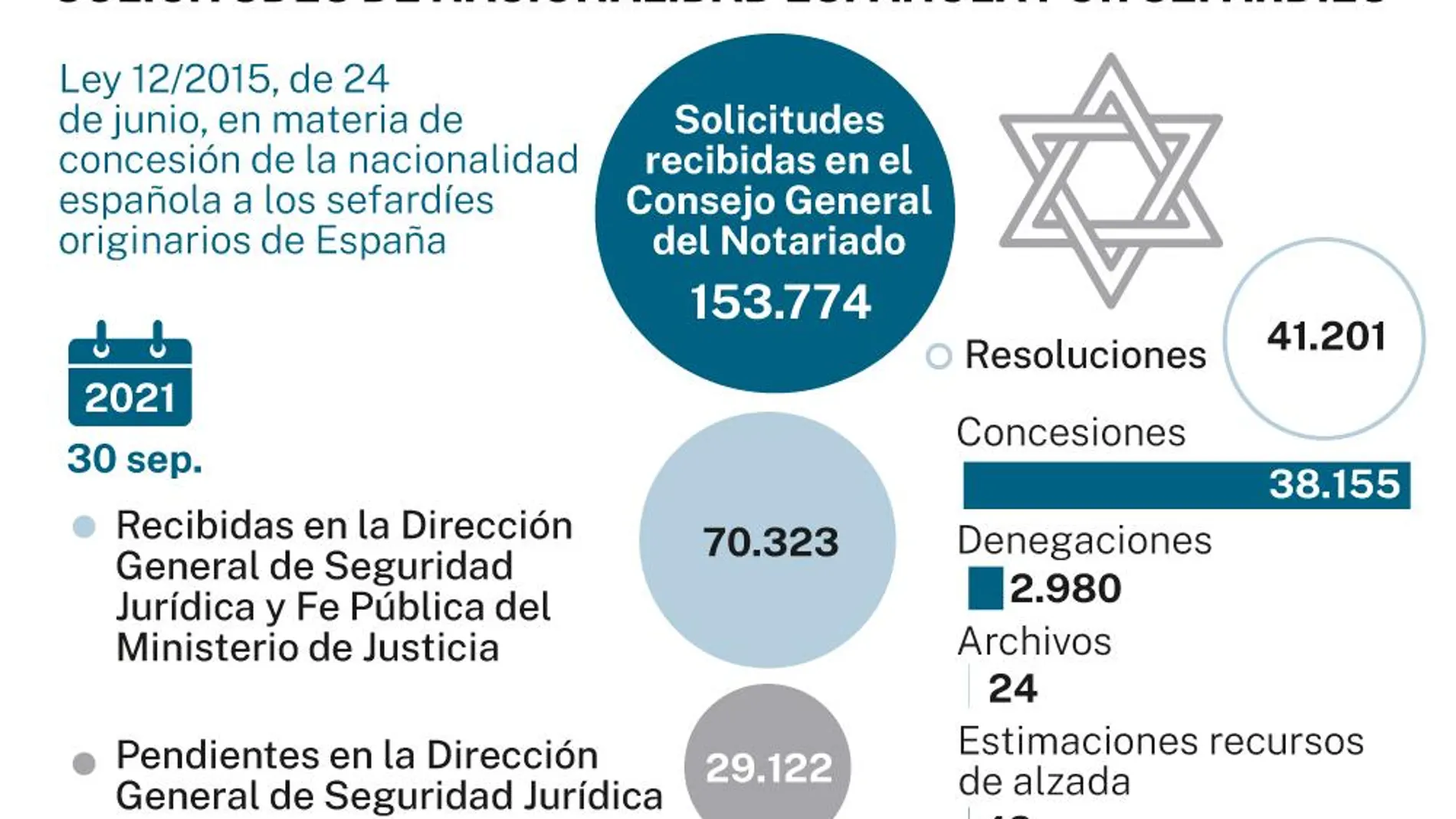 Solicitudes de nacionalidad española por sefardíes a 30 de sep. de 2021