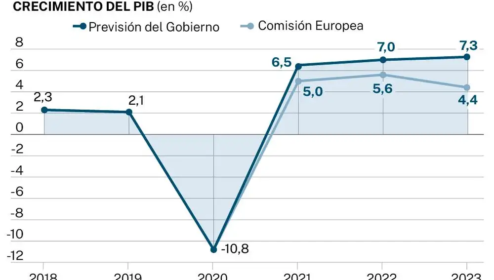 Previsiones de crecimiento del Gobierno y la Comisión Europea, para España