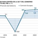 Previsiones de crecimiento del Gobierno y la Comisión Europea, para España
