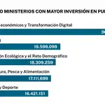 Cinco ministerios con mayor inversión