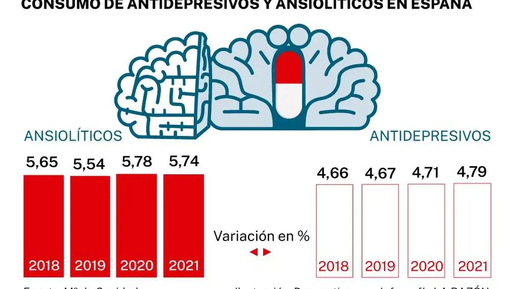 Consumo de antidepresivos y ansiolíticos en España entre 2018 y 2021