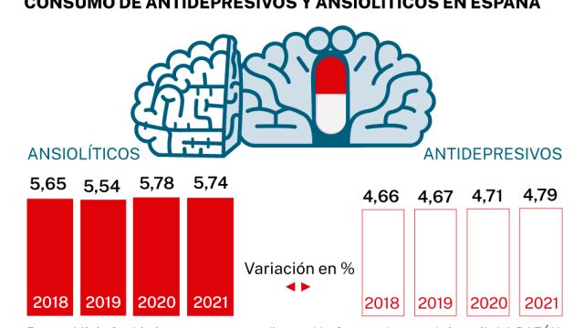 Consumo de antidepresivos y ansiolíticos en España entre 2018 y 2021