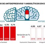 Consumo de antidepresivos y ansiolíticos en España entre 2018 y 2021