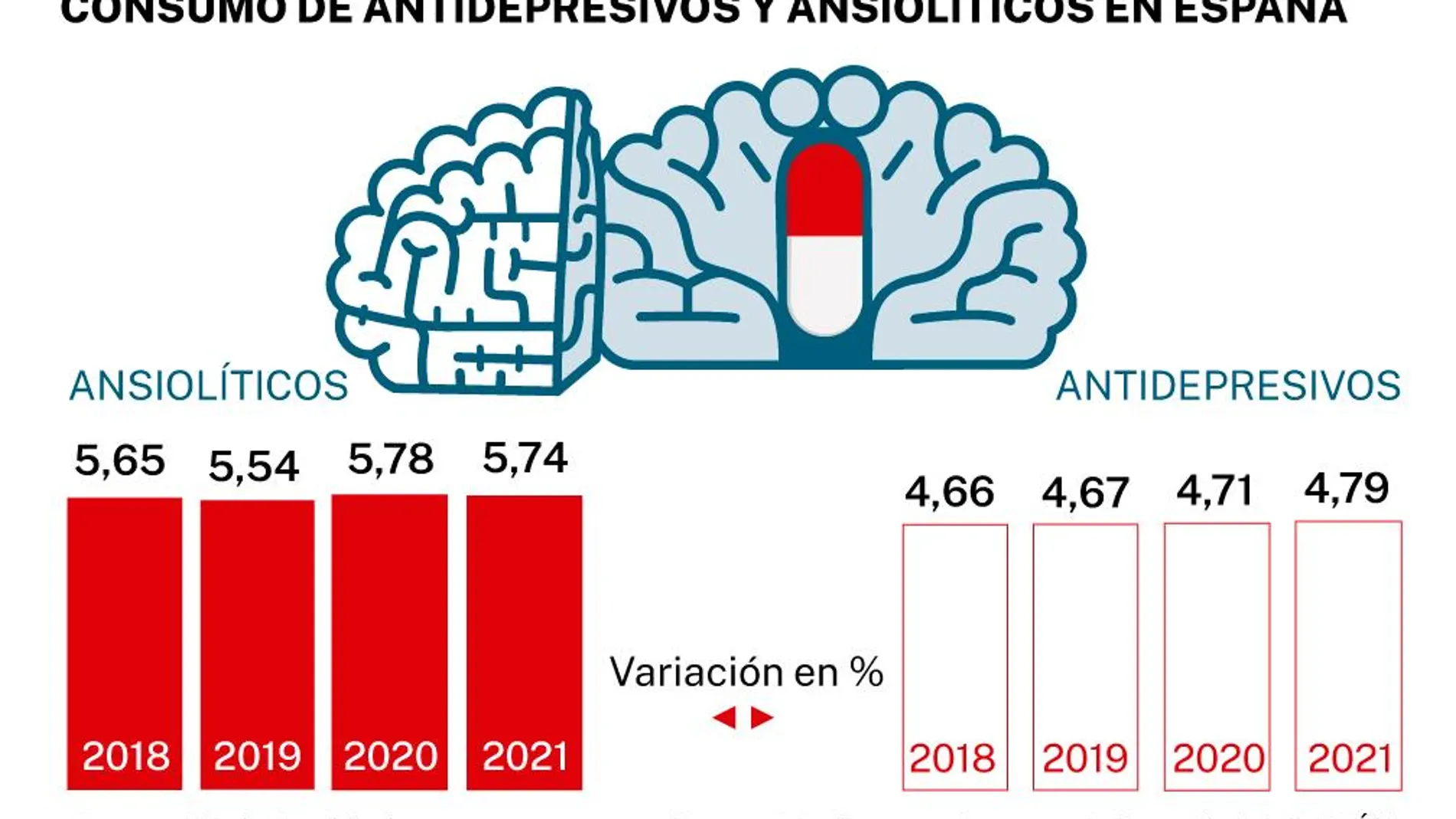 Consumo de antidepresivos y ansiolíticos en España entre 2018 y 2021