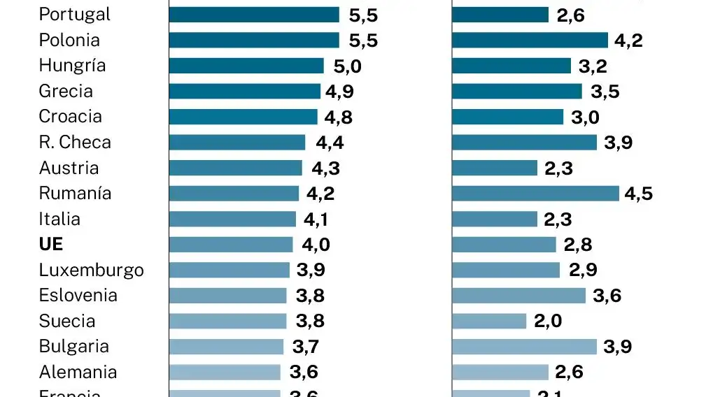 Previsiones de crecimiento del Gobierno y la Comisión Europea, para España