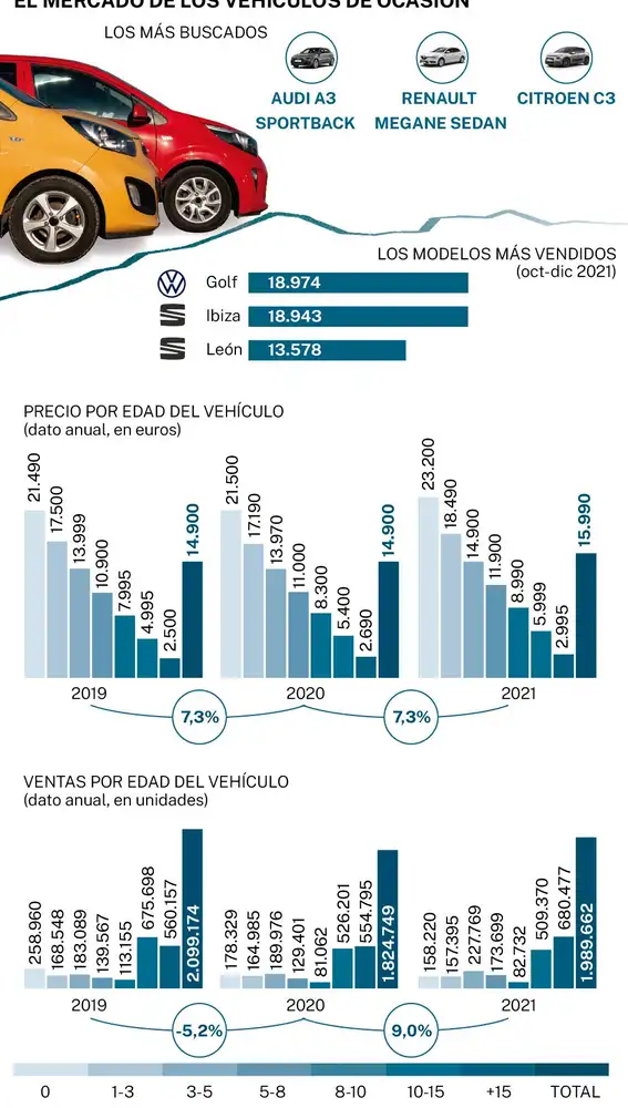 El mercado de los vehículos de ocasión