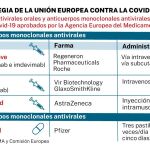 Tratamientos covid: nuevas armas contra la enfermedad