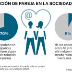 La evolución de la vida en pareja, a examen en un estudio sociológico de la Universidad de Málaga, con la colaboración de la Fundación BBVA