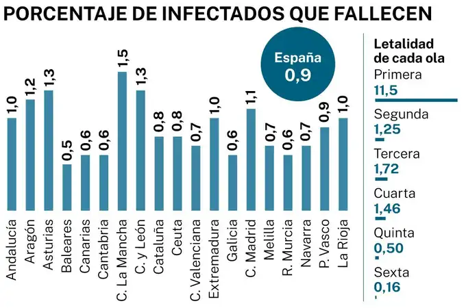 La tasa de letalidad global del virus baja del 1% por primera vez en la pandemia