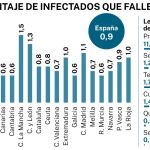 La letalidad de la covid en las seis olas de la pandemia en España