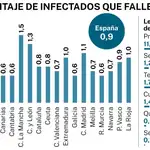 La letalidad de la covid en las seis olas de la pandemia en España
